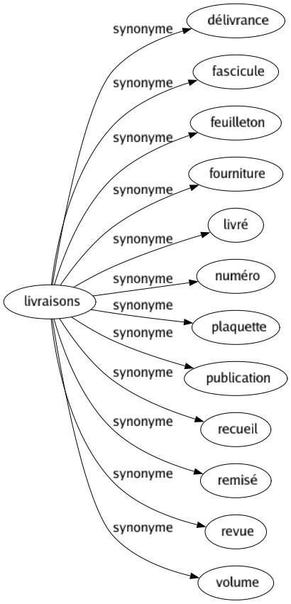 Synonyme de Livraisons : Délivrance Fascicule Feuilleton Fourniture Livré Numéro Plaquette Publication Recueil Remisé Revue Volume 