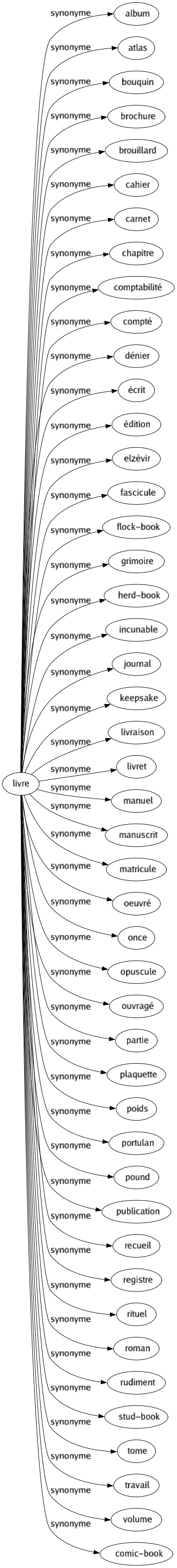 Synonyme de Livre : Album Atlas Bouquin Brochure Brouillard Cahier Carnet Chapitre Comptabilité Compté Dénier Écrit Édition Elzévir Fascicule Flock-book Grimoire Herd-book Incunable Journal Keepsake Livraison Livret Manuel Manuscrit Matricule Oeuvré Once Opuscule Ouvragé Partie Plaquette Poids Portulan Pound Publication Recueil Registre Rituel Roman Rudiment Stud-book Tome Travail Volume Comic-book 