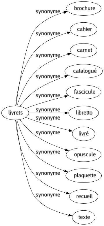 Synonyme de Livrets : Brochure Cahier Carnet Catalogué Fascicule Libretto Livré Opuscule Plaquette Recueil Texte 