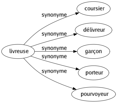 Synonyme de Livreuse : Coursier Délivreur Garçon Porteur Pourvoyeur 