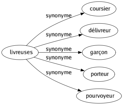 Synonyme de Livreuses : Coursier Délivreur Garçon Porteur Pourvoyeur 