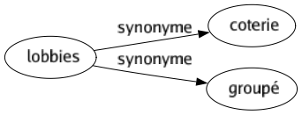 Synonyme de Lobbies : Coterie Groupé 