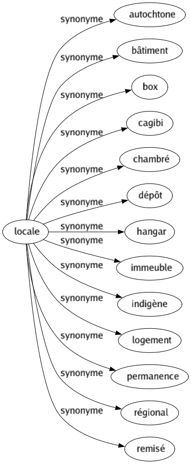 Synonyme de Locale : Autochtone Bâtiment Box Cagibi Chambré Dépôt Hangar Immeuble Indigène Logement Permanence Régional Remisé 