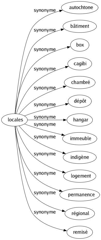 Synonyme de Locales : Autochtone Bâtiment Box Cagibi Chambré Dépôt Hangar Immeuble Indigène Logement Permanence Régional Remisé 