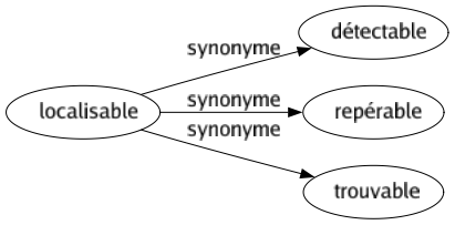 Synonyme de Localisable : Détectable Repérable Trouvable 