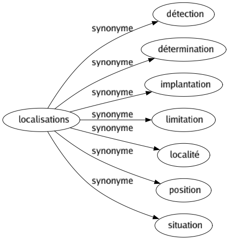 Synonyme de Localisations : Détection Détermination Implantation Limitation Localité Position Situation 