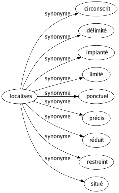 Synonyme de Localises : Circonscrit Délimité Implanté Limité Ponctuel Précis Réduit Restreint Situé 