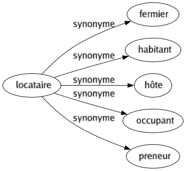 Synonyme de Locataire : Fermier Habitant Hôte Occupant Preneur 
