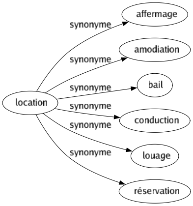 Synonyme de Location : Affermage Amodiation Bail Conduction Louage Réservation 