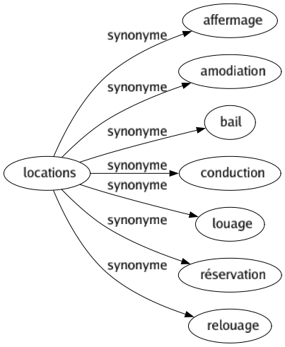 Synonyme de Locations : Affermage Amodiation Bail Conduction Louage Réservation Relouage 