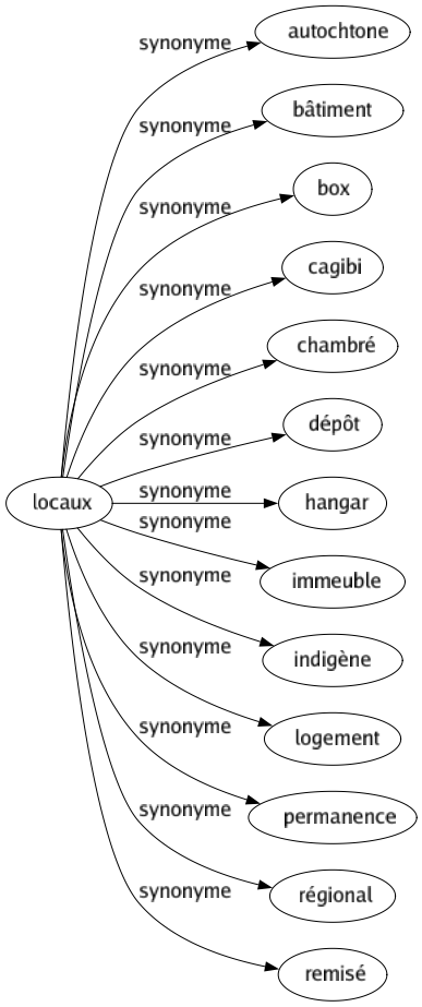 Synonyme de Locaux : Autochtone Bâtiment Box Cagibi Chambré Dépôt Hangar Immeuble Indigène Logement Permanence Régional Remisé 