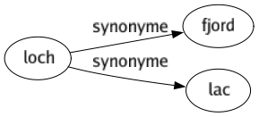 Synonyme de Loch : Fjord Lac 