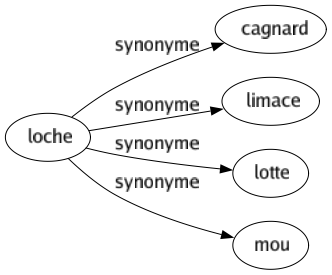 Synonyme de Loche : Cagnard Limace Lotte Mou 