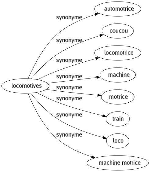 Synonyme de Locomotives : Automotrice Coucou Locomotrice Machine Motrice Train Loco Machine motrice 