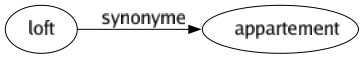 Synonyme de Loft : Appartement 