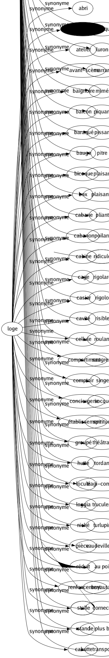Synonyme de Loge : Abri Appartement Atelier Avant-scène Baignoire Balcon Baraqué Bauge Bicoque Box Cabane Cabanon Cabine Cage Casier Cavité Cellule Compartiment Comptoir Conciergerie Établissement Groupé Hutte Loculé Loggia Niché Pièce Réduit Renfoncement Stalle Stand Cahutte 
