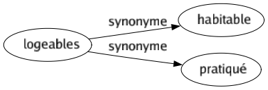 Synonyme de Logeables : Habitable Pratiqué 