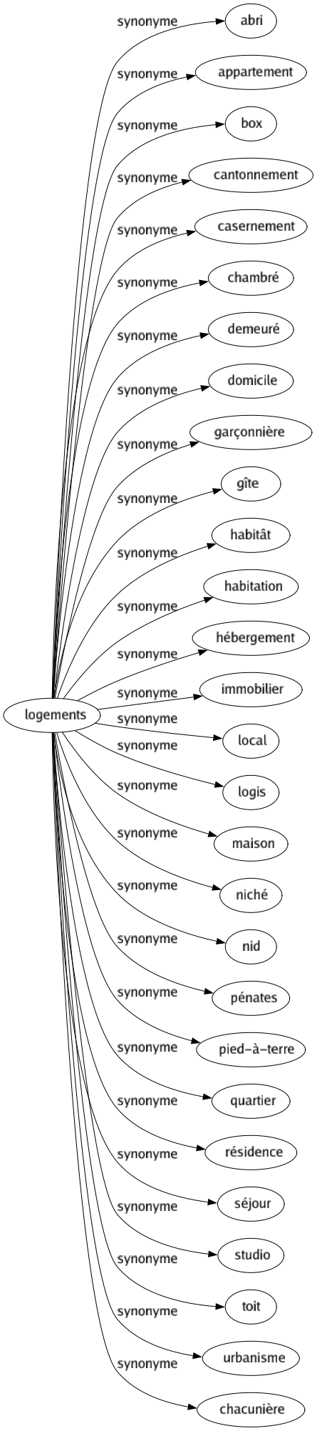 Synonyme de Logements : Abri Appartement Box Cantonnement Casernement Chambré Demeuré Domicile Garçonnière Gîte Habitât Habitation Hébergement Immobilier Local Logis Maison Niché Nid Pénates Pied-à-terre Quartier Résidence Séjour Studio Toit Urbanisme Chacunière 
