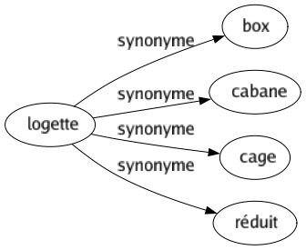 Synonyme de Logette : Box Cabane Cage Réduit 