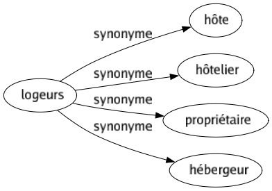 Synonyme de Logeurs : Hôte Hôtelier Propriétaire Hébergeur 