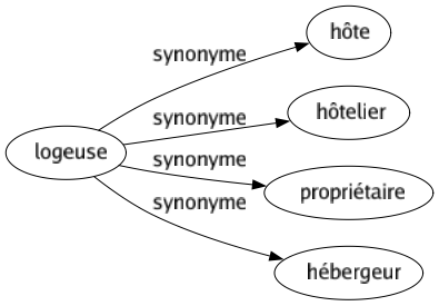 Synonyme de Logeuse : Hôte Hôtelier Propriétaire Hébergeur 