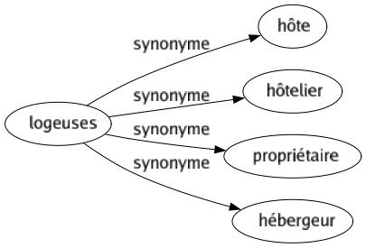 Synonyme de Logeuses : Hôte Hôtelier Propriétaire Hébergeur 