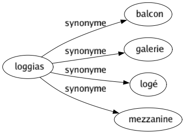 Synonyme de Loggias : Balcon Galerie Logé Mezzanine 