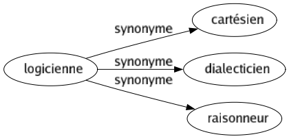 Synonyme de Logicienne : Cartésien Dialecticien Raisonneur 