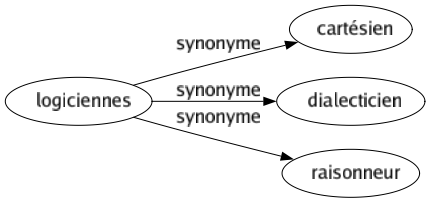 Synonyme de Logiciennes : Cartésien Dialecticien Raisonneur 