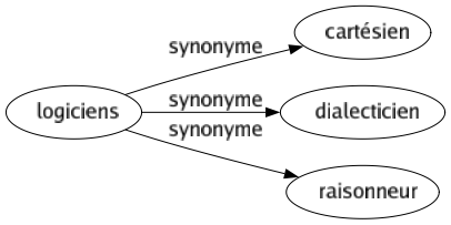 Synonyme de Logiciens : Cartésien Dialecticien Raisonneur 