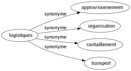 Synonyme de Logistiques : Approvisionnement Organisation Ravitaillement Transport 