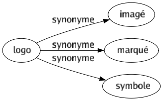 Synonyme de Logo : Imagé Marqué Symbole 