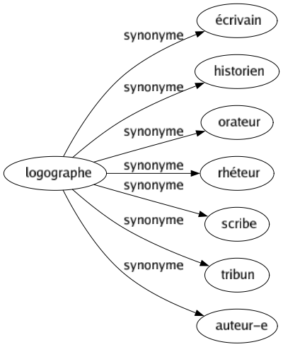 Synonyme de Logographe : Écrivain Historien Orateur Rhéteur Scribe Tribun Auteur-e 