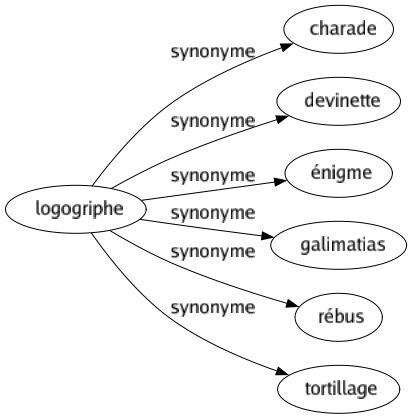 Synonyme de Logogriphe : Charade Devinette Énigme Galimatias Rébus Tortillage 