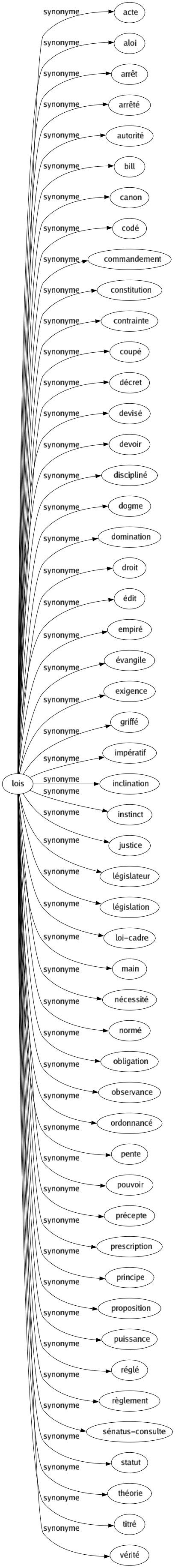 Synonyme de Lois : Acte Aloi Arrêt Arrêté Autorité Bill Canon Codé Commandement Constitution Contrainte Coupé Décret Devisé Devoir Discipliné Dogme Domination Droit Édit Empiré Évangile Exigence Griffé Impératif Inclination Instinct Justice Législateur Législation Loi-cadre Main Nécessité Normé Obligation Observance Ordonnancé Pente Pouvoir Précepte Prescription Principe Proposition Puissance Réglé Règlement Sénatus-consulte Statut Théorie Titré Vérité 