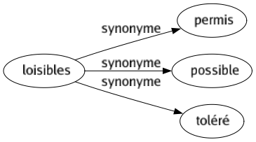 Synonyme de Loisibles : Permis Possible Toléré 