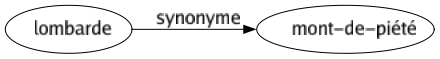 Synonyme de Lombarde : Mont-de-piété 