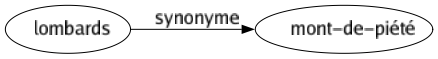 Synonyme de Lombards : Mont-de-piété 