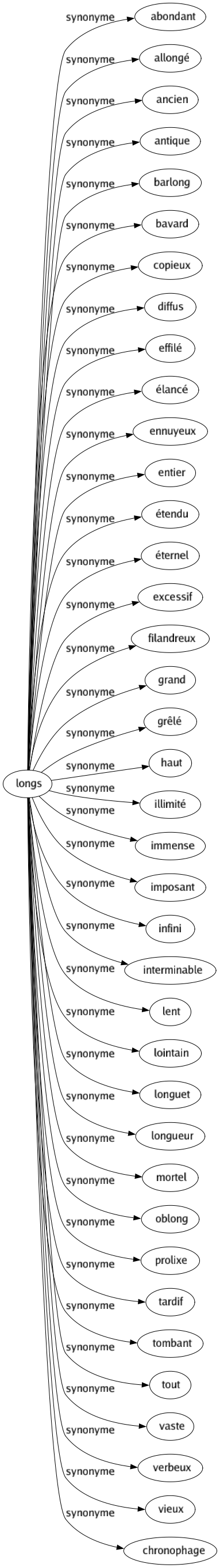 Synonyme de Longs : Abondant Allongé Ancien Antique Barlong Bavard Copieux Diffus Effilé Élancé Ennuyeux Entier Étendu Éternel Excessif Filandreux Grand Grêlé Haut Illimité Immense Imposant Infini Interminable Lent Lointain Longuet Longueur Mortel Oblong Prolixe Tardif Tombant Tout Vaste Verbeux Vieux Chronophage 