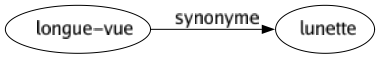 Synonyme de Longue-vue : Lunette 