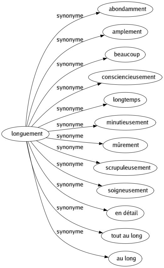 Synonyme de Longuement : Abondamment Amplement Beaucoup Consciencieusement Longtemps Minutieusement Mûrement Scrupuleusement Soigneusement En détail Tout au long Au long 