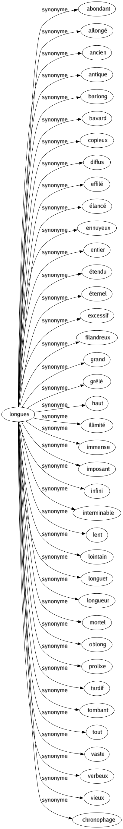 Synonyme de Longues : Abondant Allongé Ancien Antique Barlong Bavard Copieux Diffus Effilé Élancé Ennuyeux Entier Étendu Éternel Excessif Filandreux Grand Grêlé Haut Illimité Immense Imposant Infini Interminable Lent Lointain Longuet Longueur Mortel Oblong Prolixe Tardif Tombant Tout Vaste Verbeux Vieux Chronophage 