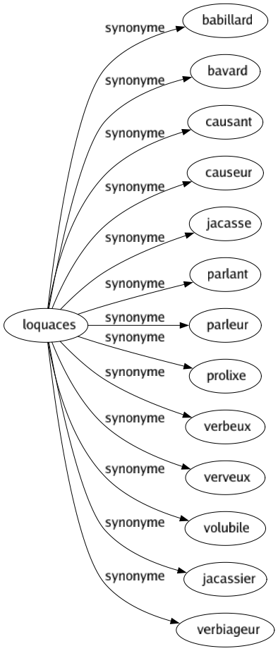 Synonyme de Loquaces : Babillard Bavard Causant Causeur Jacasse Parlant Parleur Prolixe Verbeux Verveux Volubile Jacassier Verbiageur 