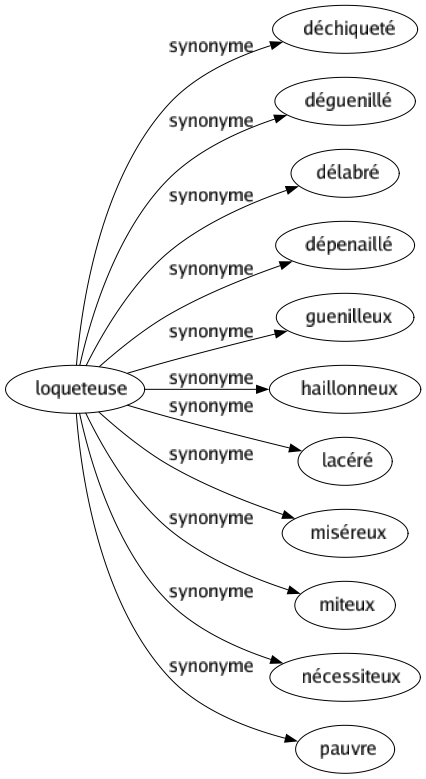 Synonyme de Loqueteuse : Déchiqueté Déguenillé Délabré Dépenaillé Guenilleux Haillonneux Lacéré Miséreux Miteux Nécessiteux Pauvre 