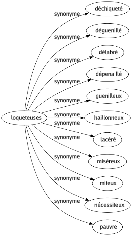 Synonyme de Loqueteuses : Déchiqueté Déguenillé Délabré Dépenaillé Guenilleux Haillonneux Lacéré Miséreux Miteux Nécessiteux Pauvre 