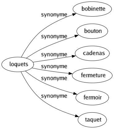 Synonyme de Loquets : Bobinette Bouton Cadenas Fermeture Fermoir Taquet 