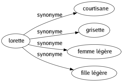 Synonyme de Lorette : Courtisane Grisette Femme légère Fille légère 