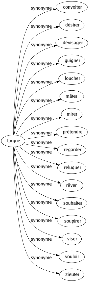 Synonyme de Lorgne : Convoiter Désirer Dévisager Guigner Loucher Mâter Mirer Prétendre Regarder Reluquer Rêver Souhaiter Soupirer Viser Vouloir Zieuter 