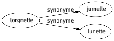 Synonyme de Lorgnette : Jumelle Lunette 