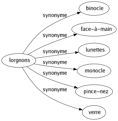 Synonyme de Lorgnons : Binocle Face-à-main Lunettes Monocle Pince-nez Verre 